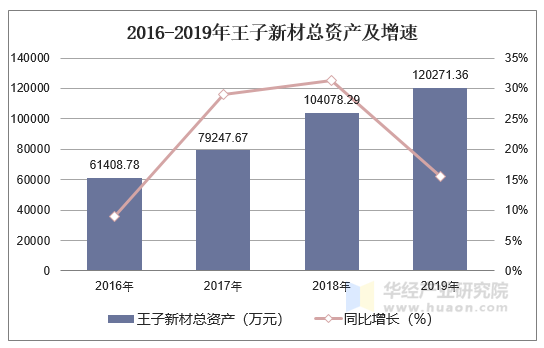 王子新材最新现状分析，探究现状与发展趋势