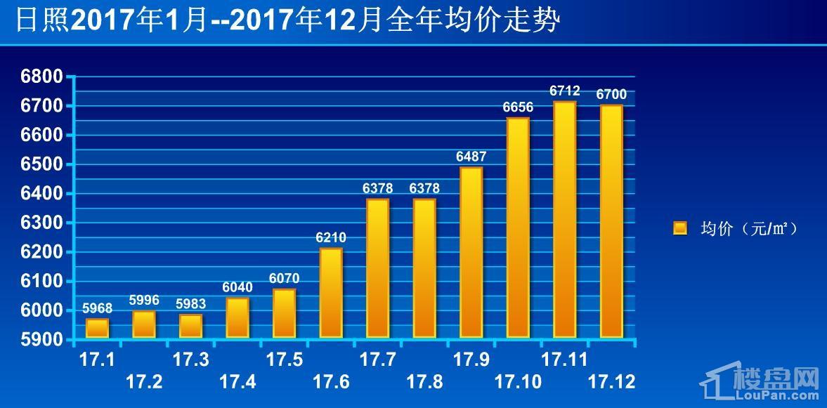 日照楼市最新价格走势及分析概览