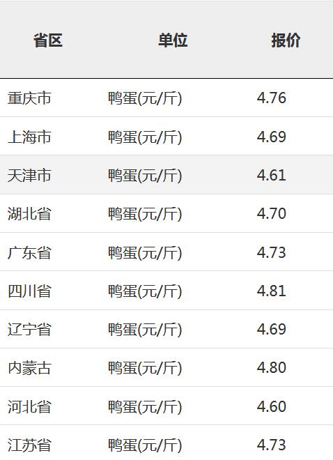 鸭蛋最新价格表及分析概览
