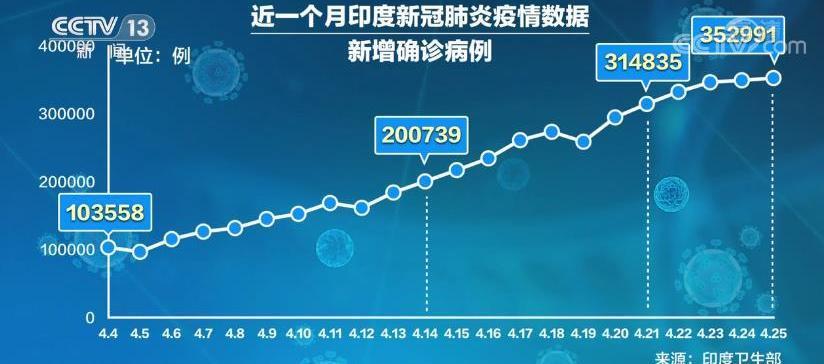 印度新增疫情数据及其影响分析概览