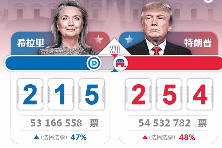 美国大选最新票数及其背后的故事揭秘