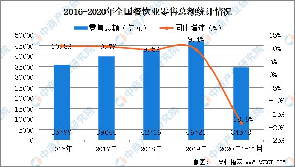 餐饮业最新态势，挑战与机遇并存的发展状况分析