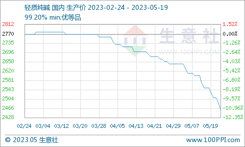 纯碱最新行情分析报告，生意社研究报告揭示市场动态