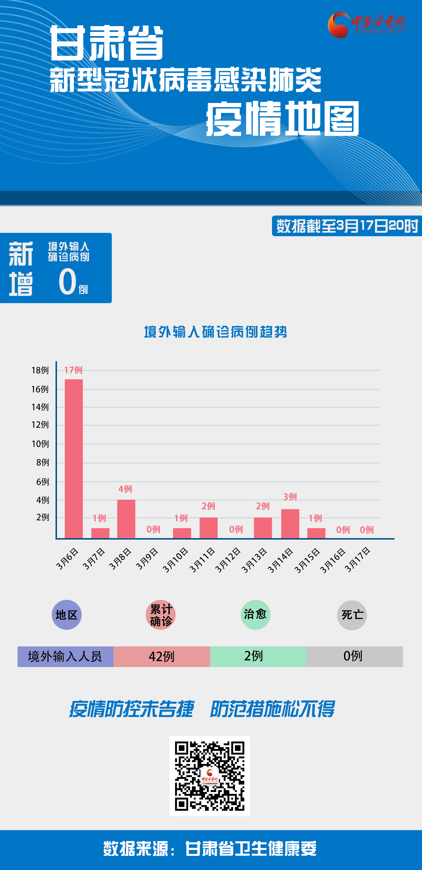 甘肃地区肺炎疫情最新动态更新