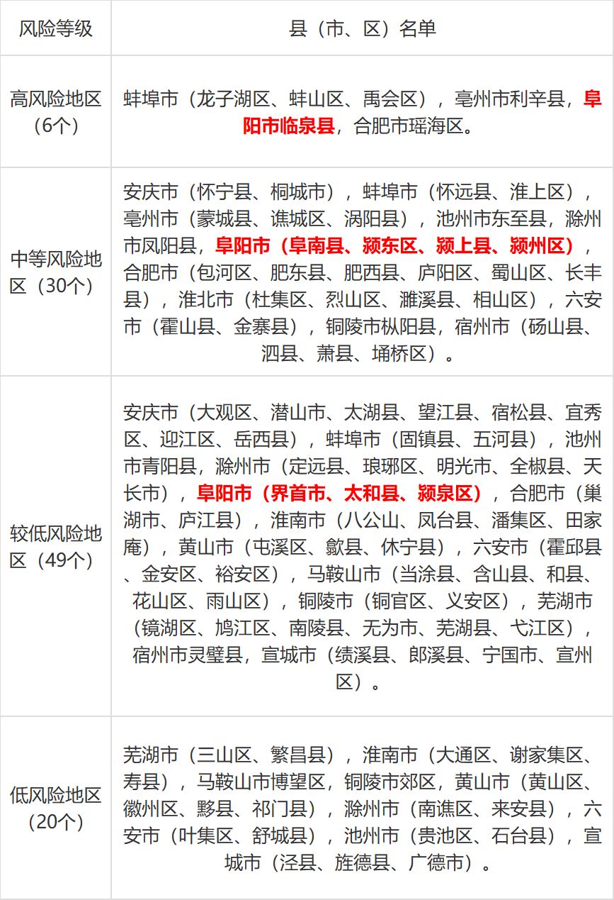 安徽阜阳风险等级最新动态分析，风险等级更新及评估报告