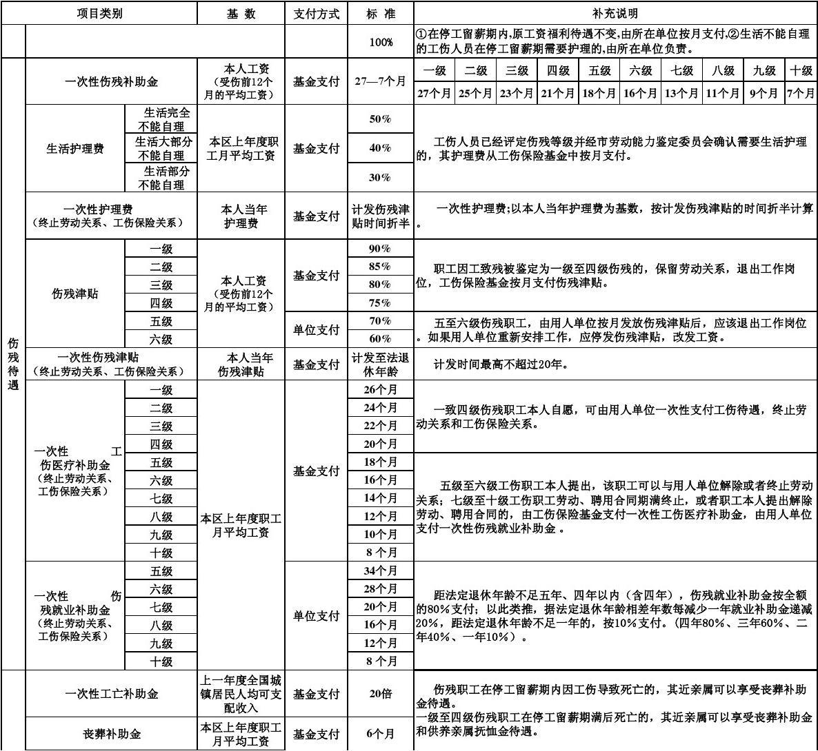 最新职工工伤待遇标准详解，概述与关键要点解析