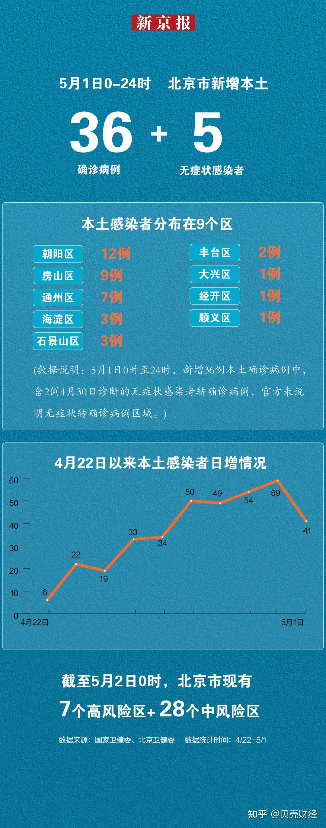 北京今日疫情新增情况，全面应对，守护首都安全安全健康防线不容松懈