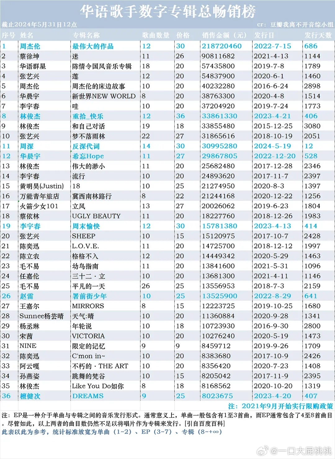 音乐产业繁荣变迁下的最新数字专辑销量排行