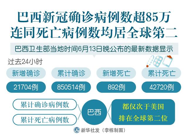 巴西新冠病毒疫情最新概况更新