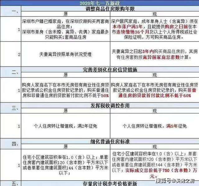 最新网传深圳购房新政，重塑市场格局，改变购房者预期