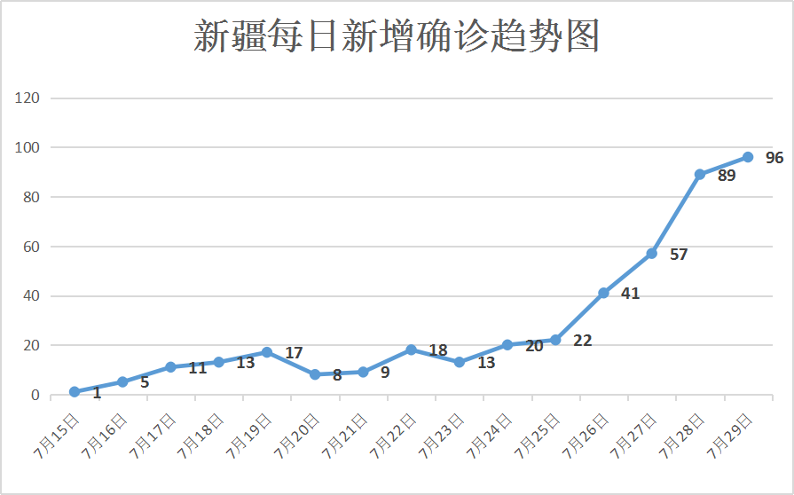 新疆最新疫情确诊病例及其影响分析