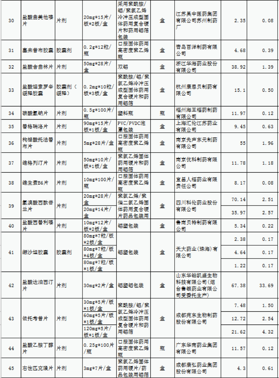 最新药品降价清单出炉，55种药品降价，助力健康中国建设，减轻民众负担