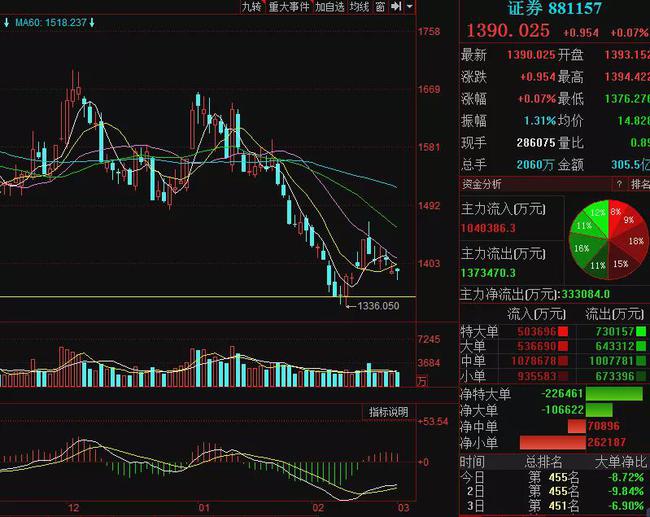大盘指数最新动态及市场走势分析与预测