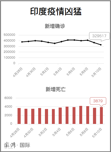 印度疫情死亡人数最新消息，严峻挑战及应对策略