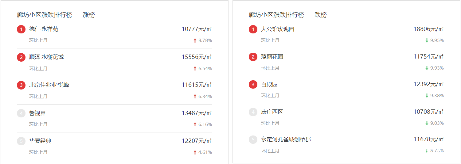 廊坊楼房最新价格行情分析与趋势预测