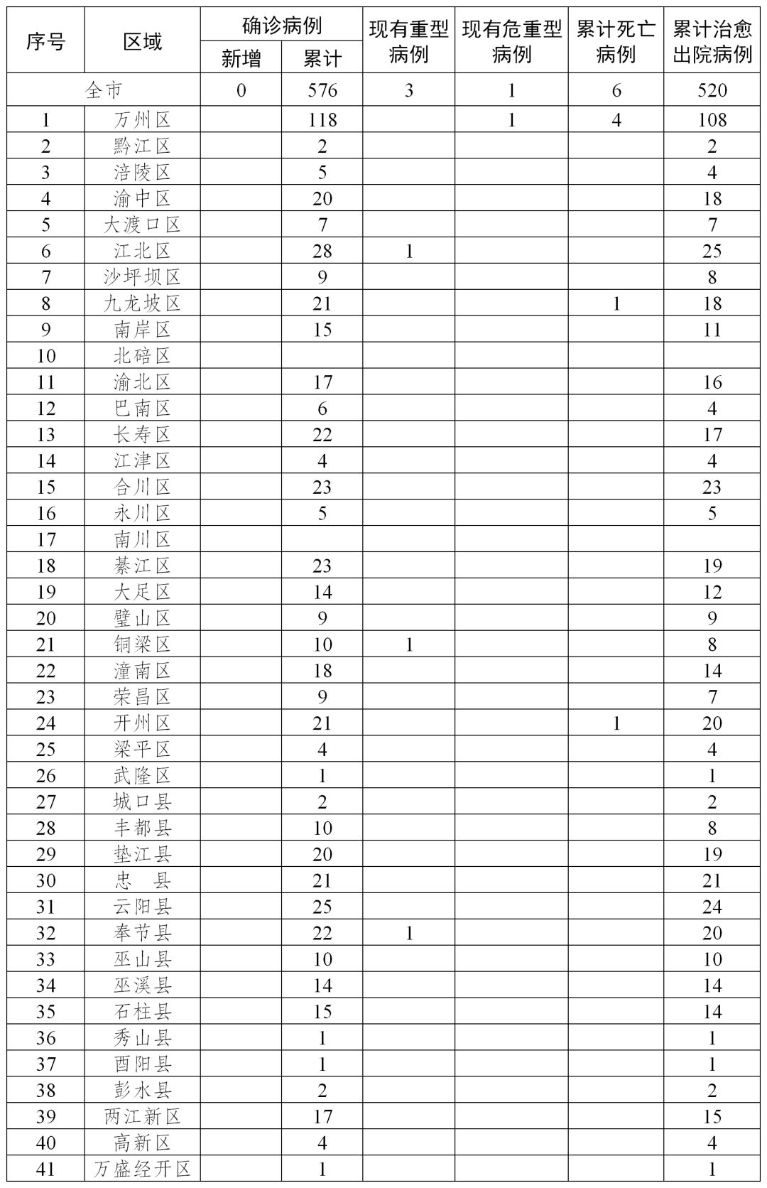 重庆新冠肺炎最新情况更新