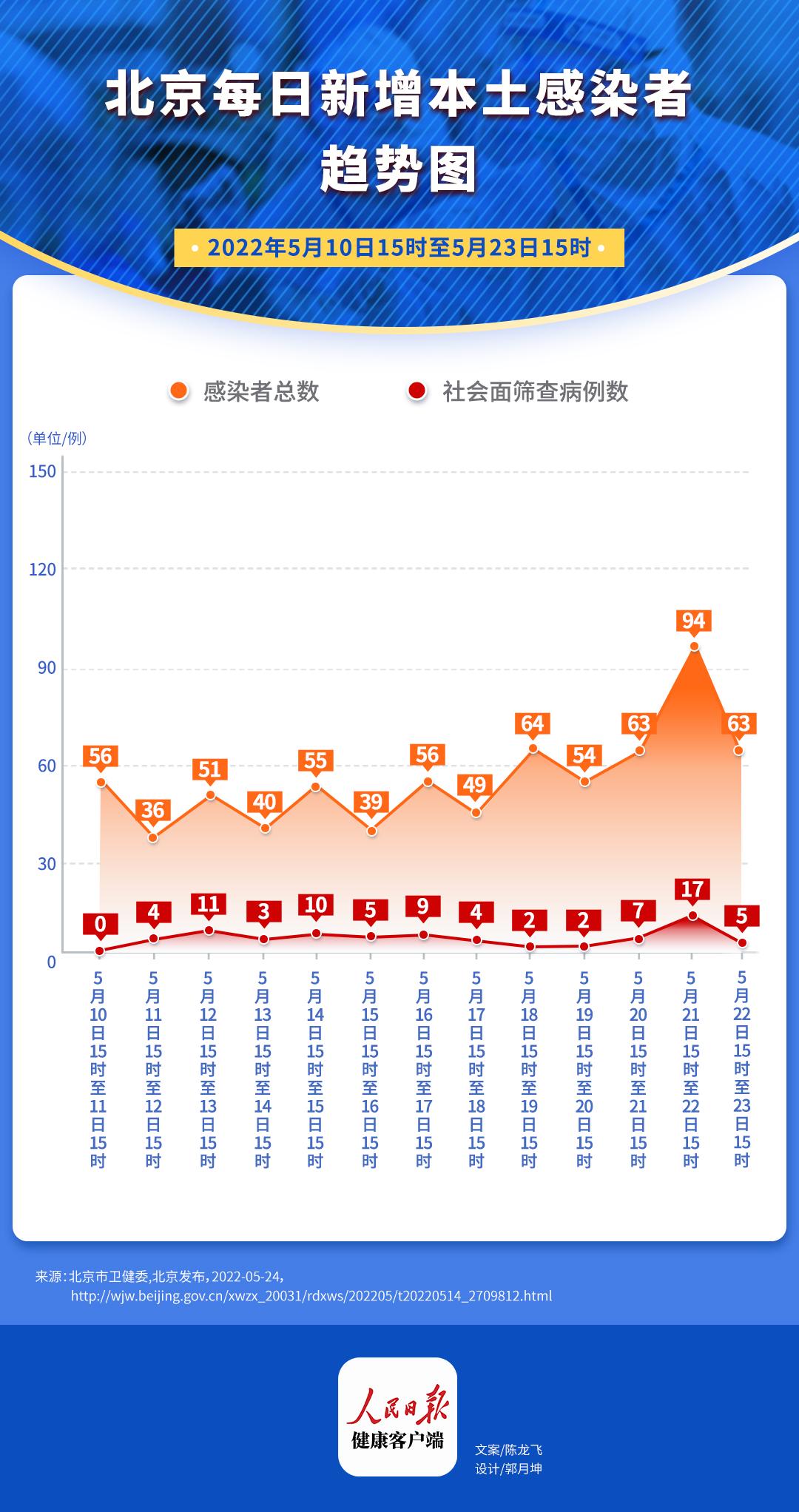 北京今日新冠疫情最新概况
